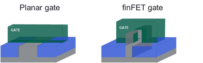 Planar and finFET gate