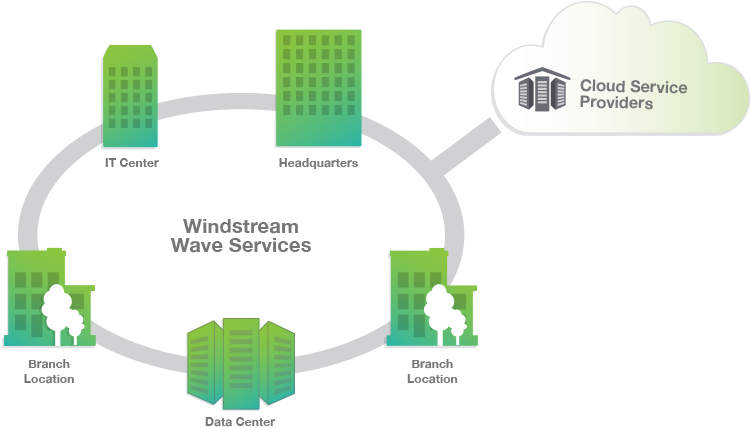 Windstream Wave Services diagram