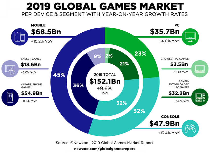 2019 Global Games Market diagram