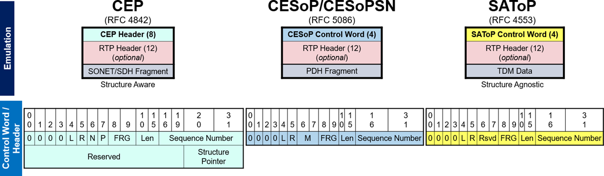 TDM PWE Service Protocol Stacks