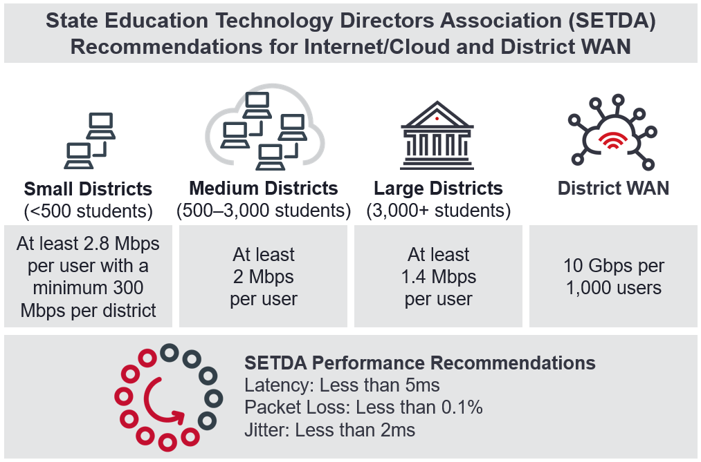 Empfehlungen+der+State+Education+Technology+Directors+Association+%28SETDA%29+für+den+Zugriff+über+Internet%2FCloud+und+das+WAN-Netz+auf+Bezirksebene