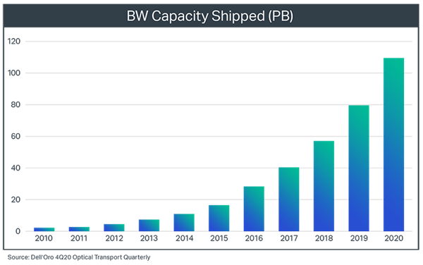 Chart+from+Analyst+Firm+Dell%27Oro+showing+Bandwidth+Capacity+Shipped+from+2010-2020
