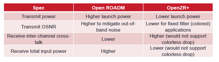 Comparison+of+Open+ROADM+and+OpenZR%2B+characteristics