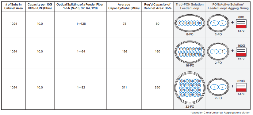 Chart+showing+sizing+Ciena+UA+capacity+requirement+for+different+optical+split+ratios