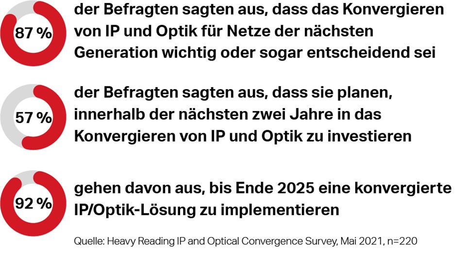 German results for heavy reading IP optical convergence survey results 3 questions