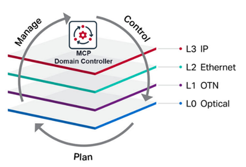 Ciena MCP domain controller unifies multi-layer lifecycle operations