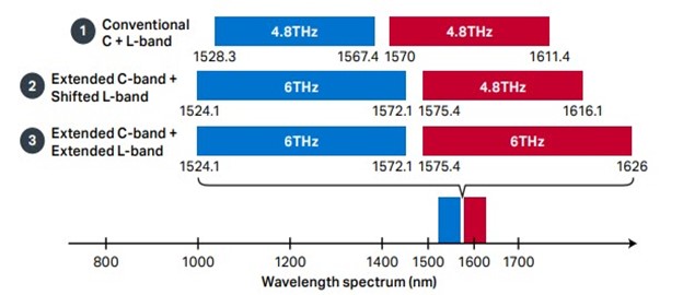 Options for increasing optical fiber capacity with L band