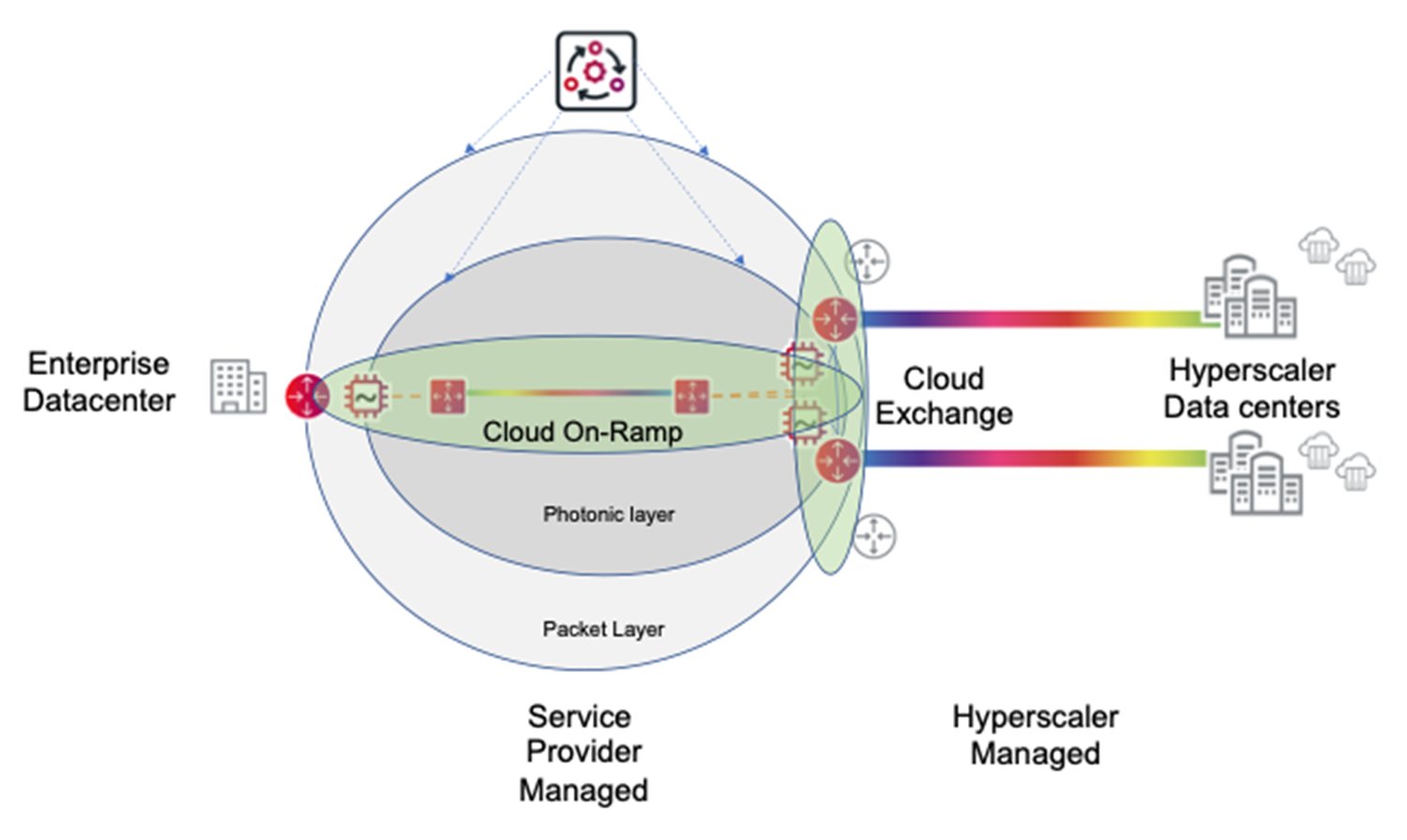Figure 5: Hybrid packet-optical cloud network architecture