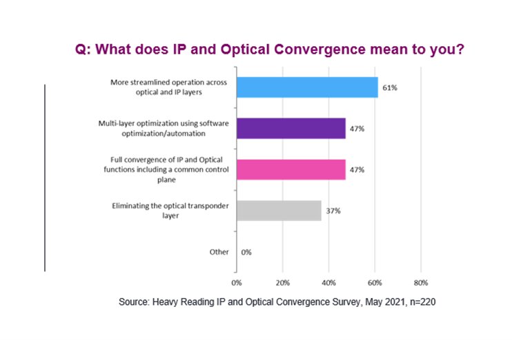 image of Heavy Reading IPO Convergence Survey chart
