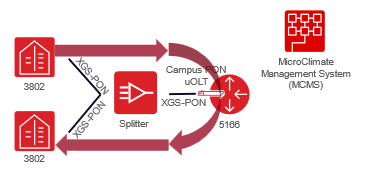 Ciena Campus PON diagram