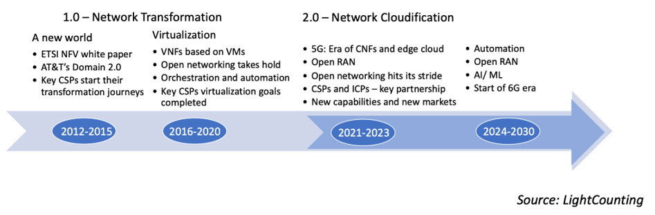Network transformation: understanding the challenges and opportunities 