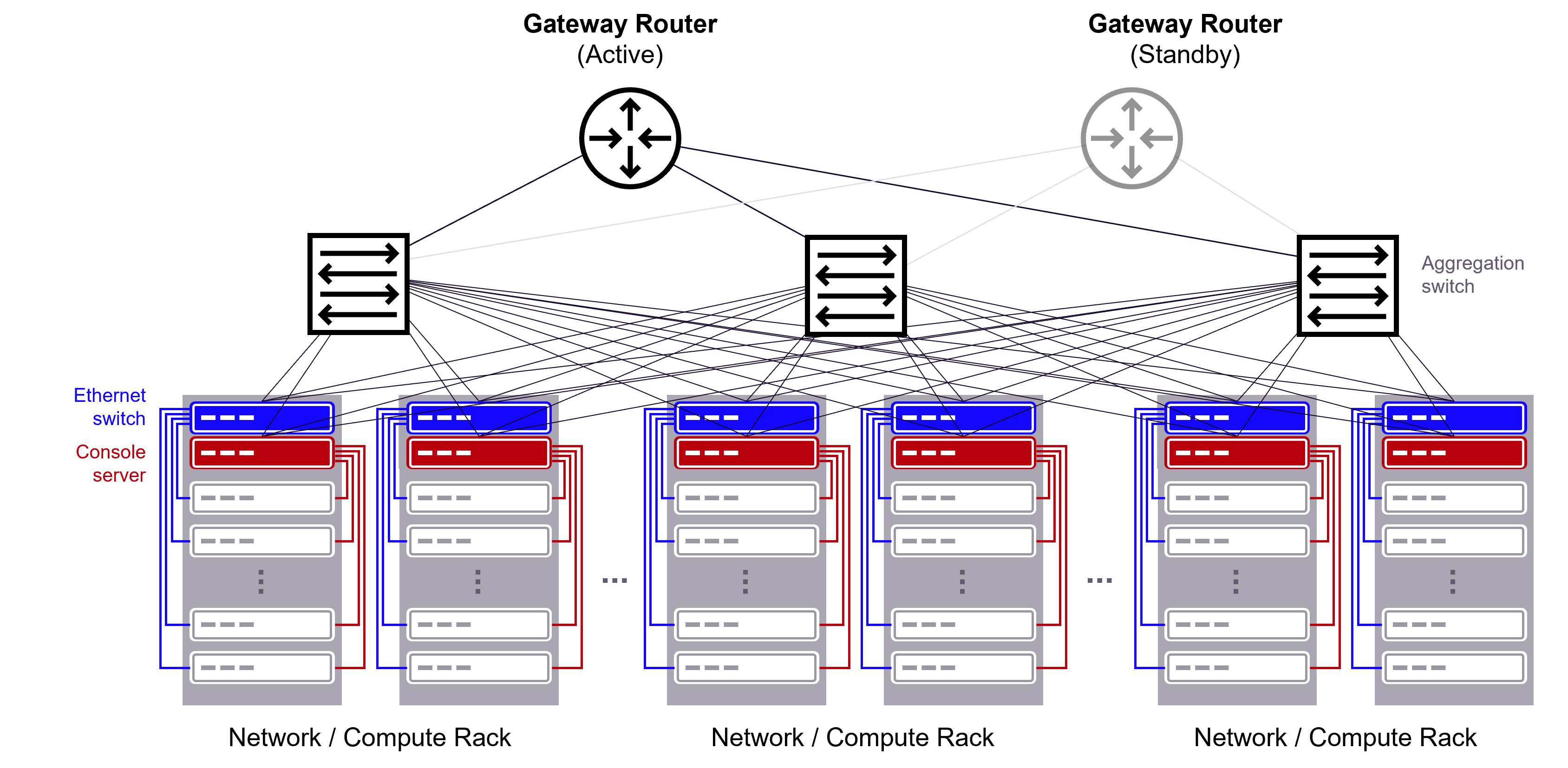 graphic depicting present day out of band data center management