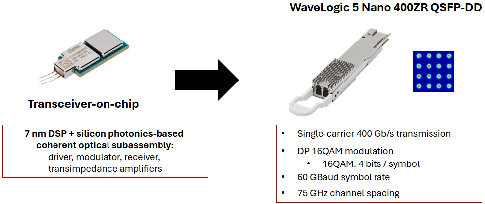 Figure 8. Example of 400ZR coherent pluggable transceiver