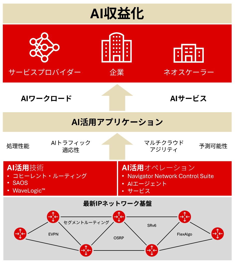AI ready IP networking requirements