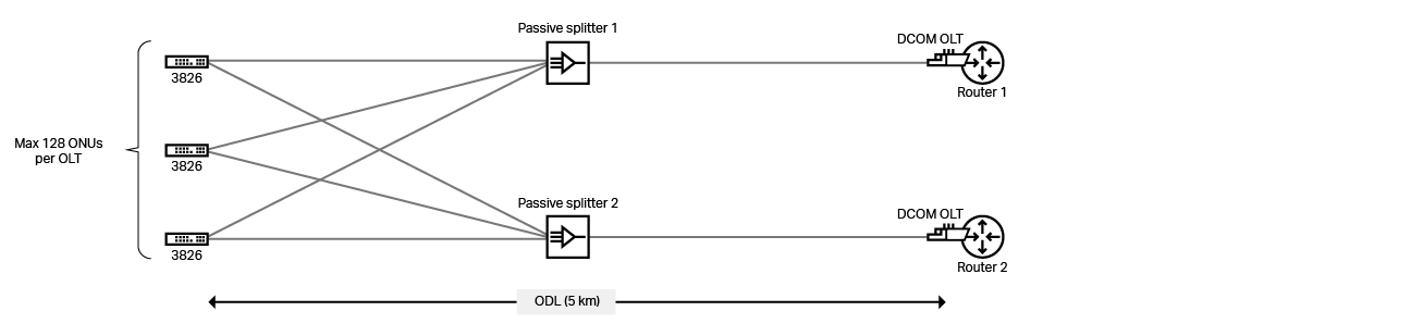 3826 active-active ODL