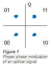 Proper phase moduleation of an optical signal diagram