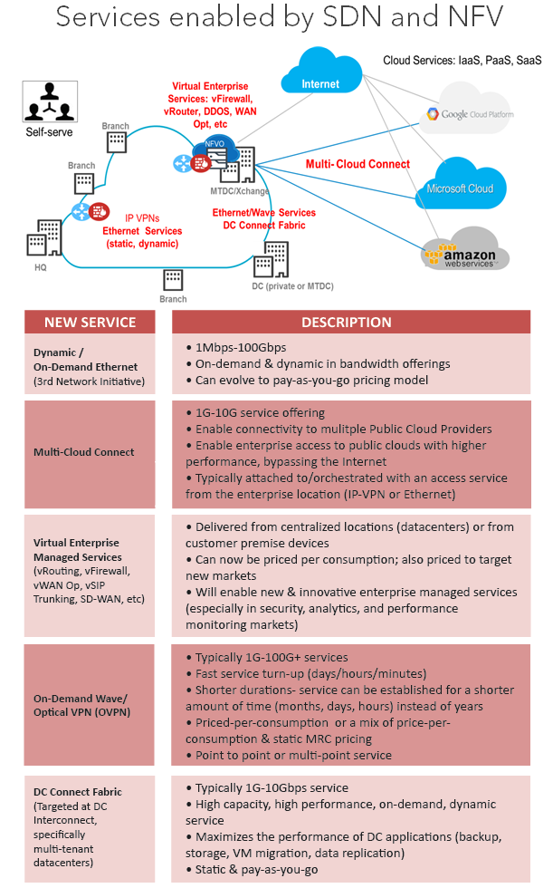 SDN/NFV Services