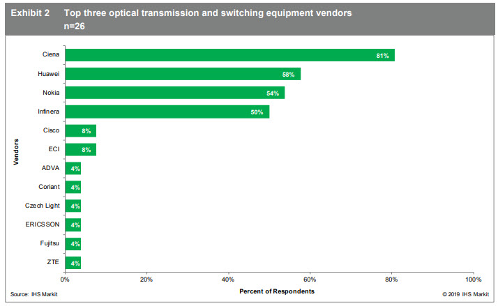 IHS top three optical transmittion and switching equipment vendors exhibit 2