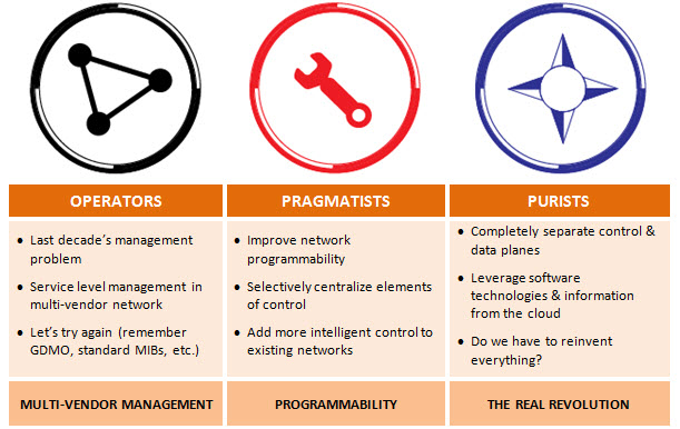 Diagram of the three factions of SDN