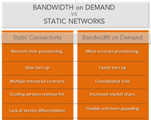 Bandwidth on Demand vs Static Networks chart