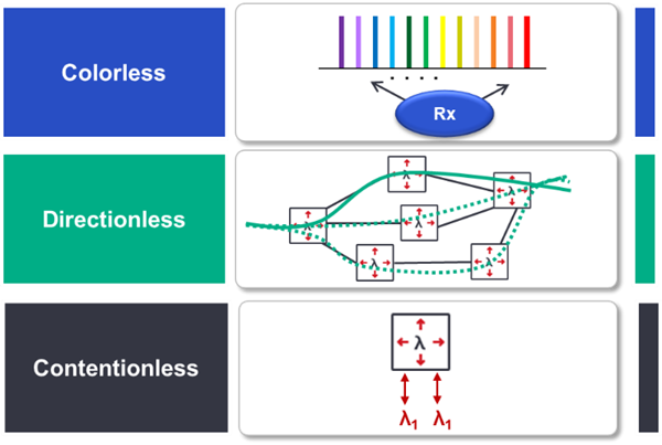 Colorless/Directionless/Colorless diagram