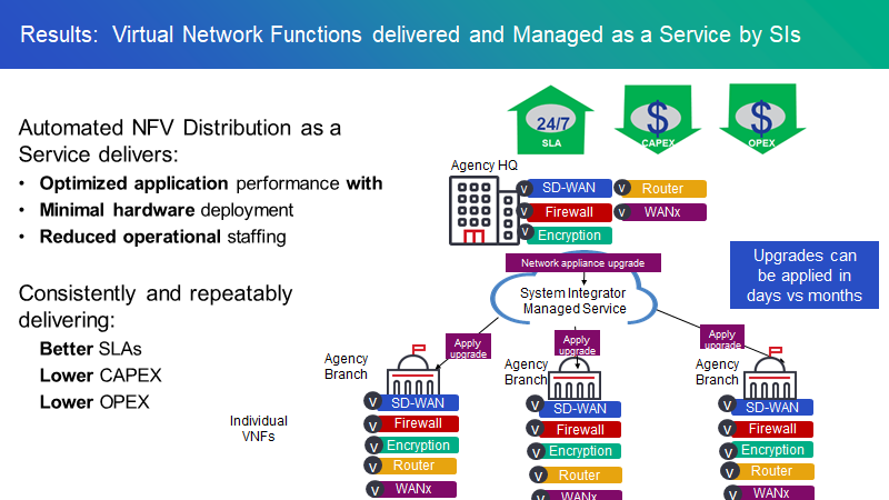 Virtual+Network+Functions+delivered+and+Managed+as+a+Service+by+SIs