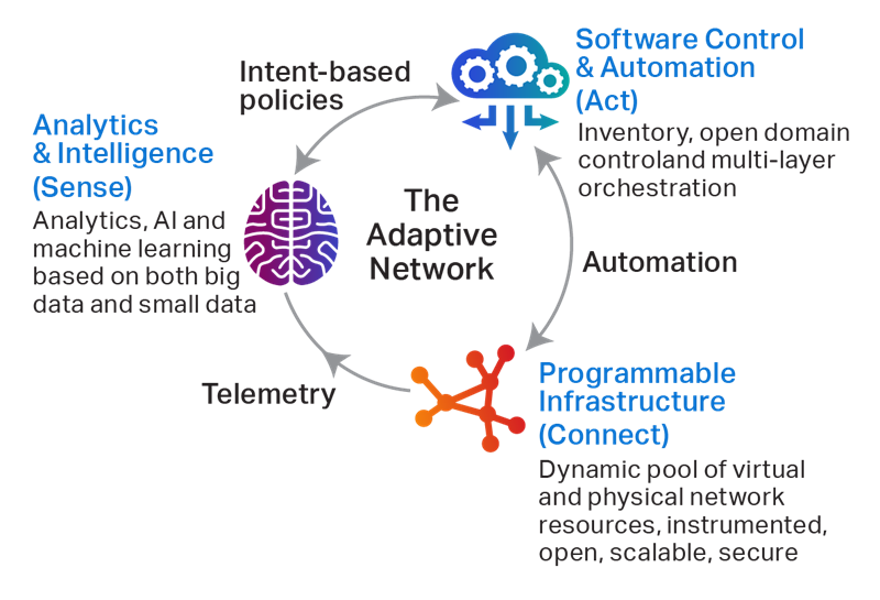 The Adaptive Network 3 pillars