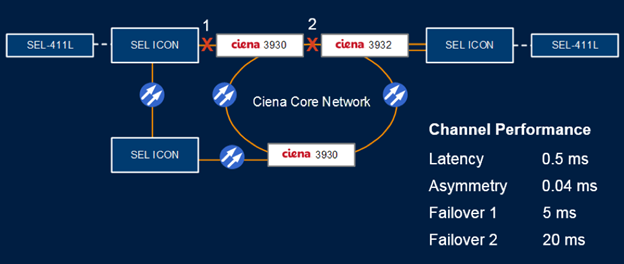 Channel Performance