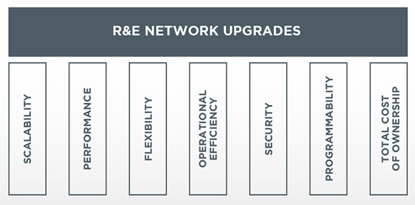 R&E network upgrades