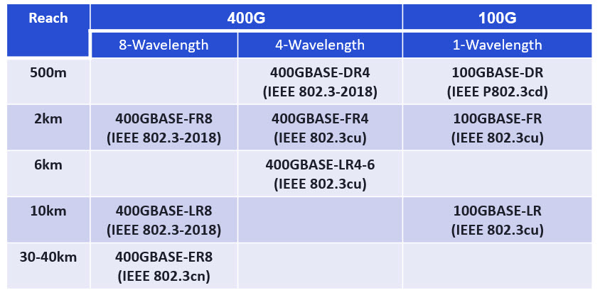 400G milestones diagram