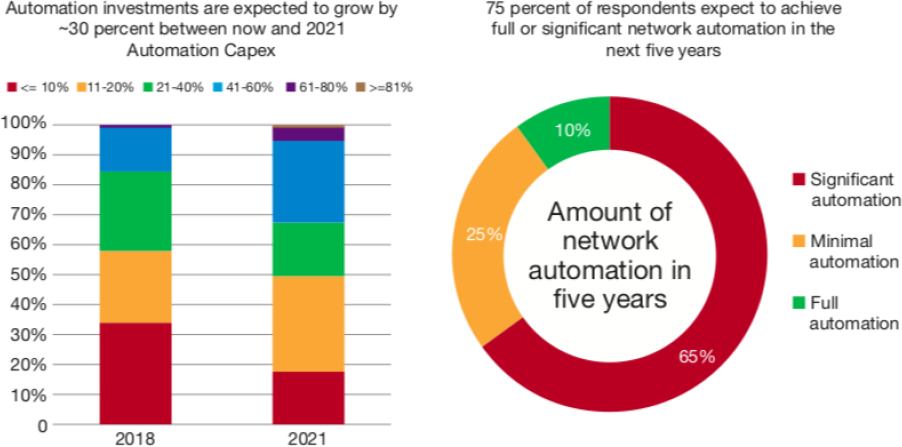 Service Provider Automation Investment and Level of Automation in the Next Five Years charts