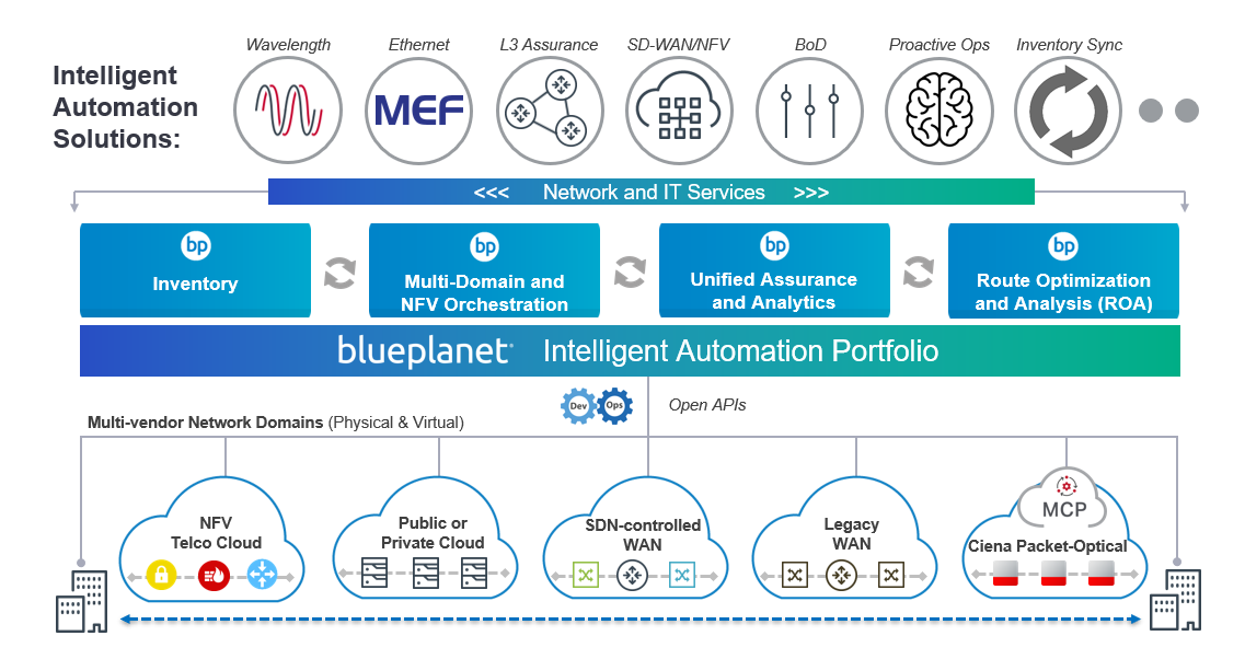 Blue Planet Intelligent Automation Solutions diagram