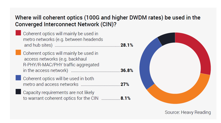 Coherent optics in the Converged Interconnect Network