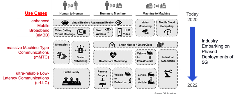 5G+収益+機会+に関する+5G+Americas+の+グラフ