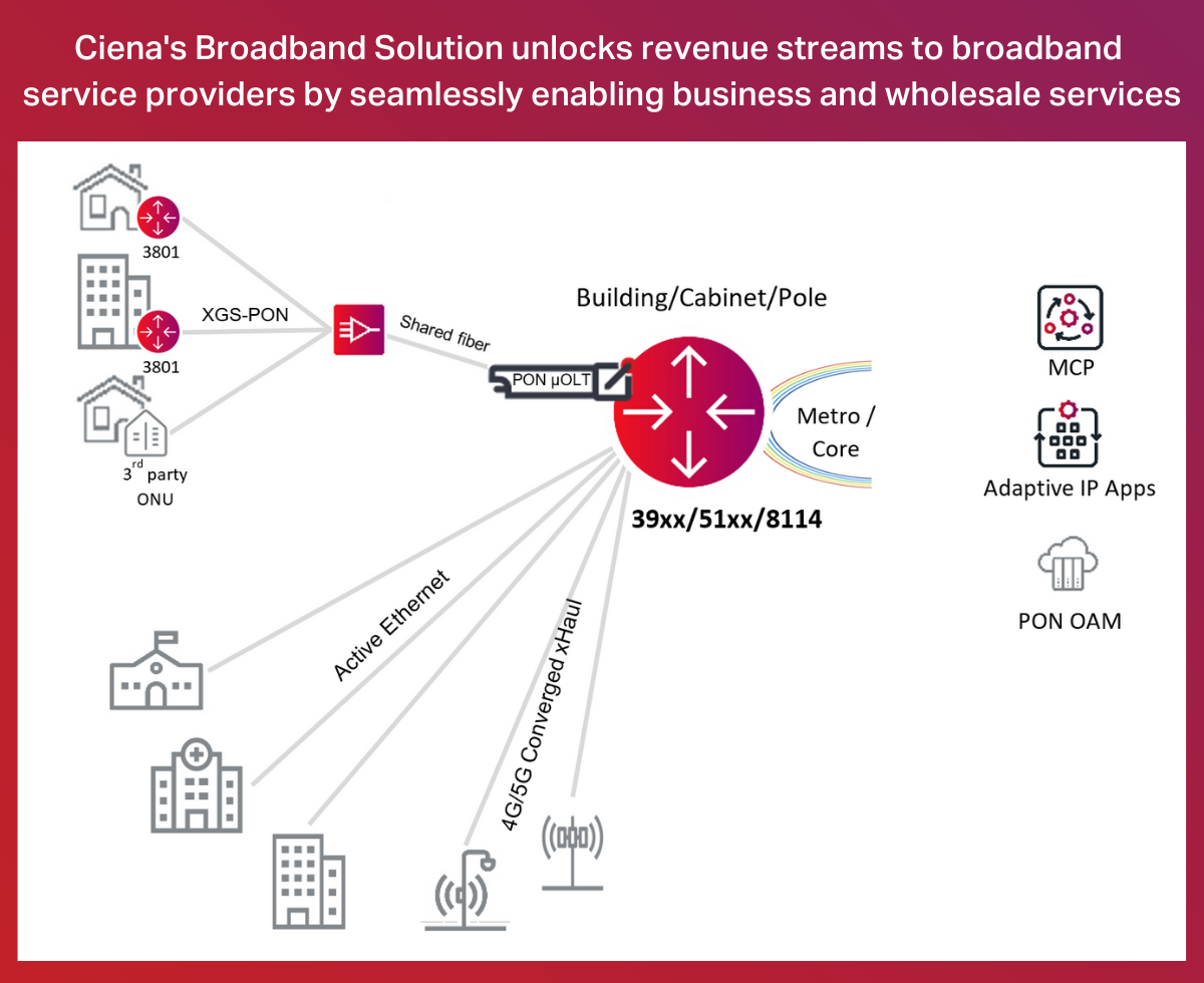 Chart: Ciena Residential Broadband Solution