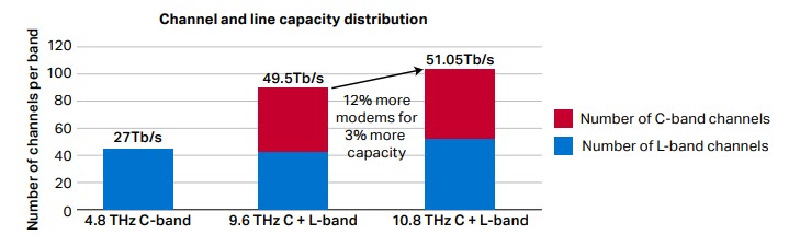 Chart showing real world capacity gains for L band options