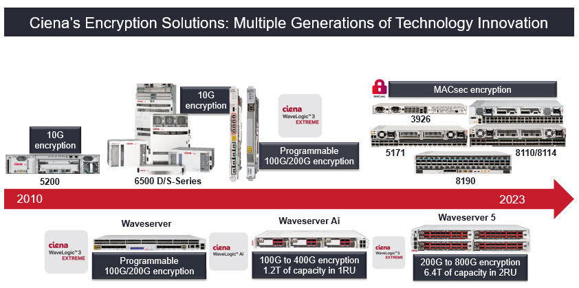 Timeline of Cienas Encryption Solutions