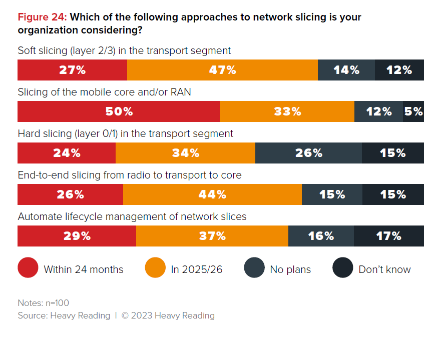 Survey Results: Network Slicing Approaches