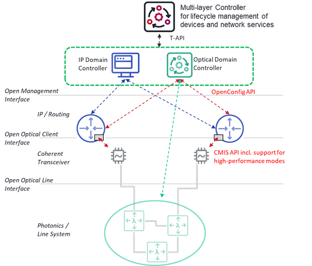 Figure_Multi layer coordination and software control helps to optimize