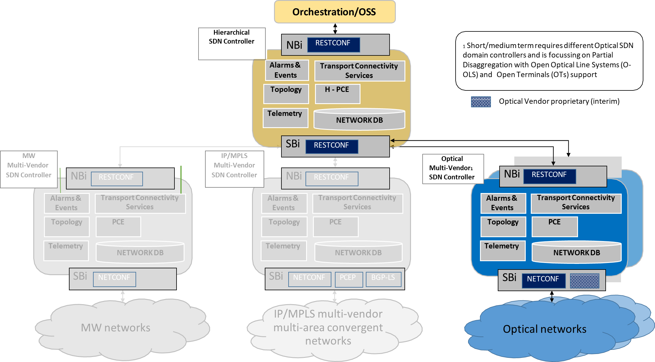 TIP MUST SDN architecture for Open Optical Networks