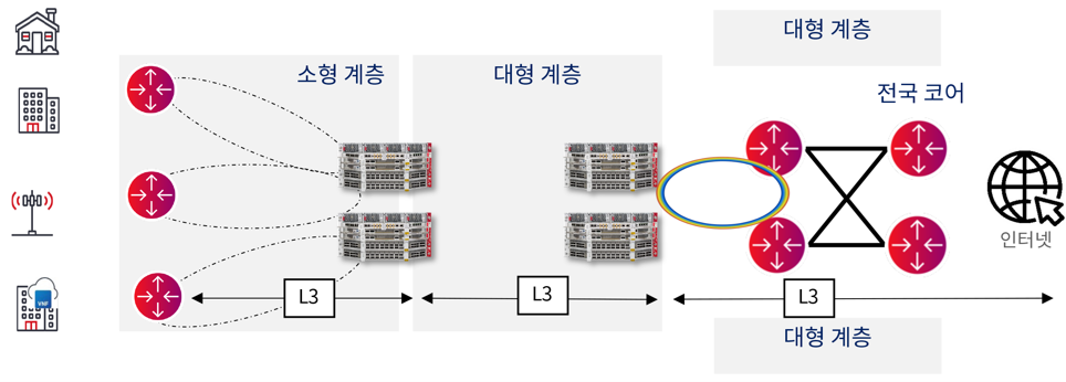 L3 aggregation for mobility_fixed access in Korean