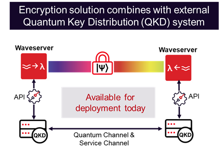 Diagram of Encryption solutions combines with external QKD system