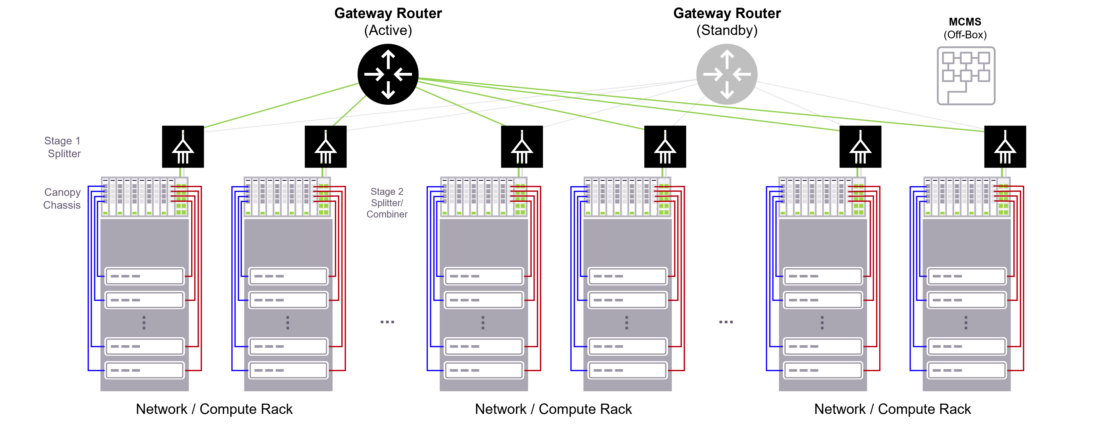 Graph depicting future state of out of band data center network management