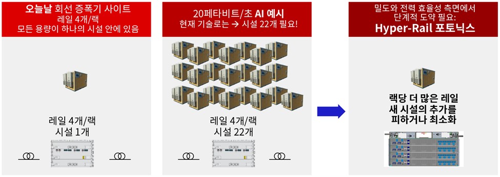 Figure 4_Massive densification of amplifier sites required to support new distributed AI training requirements