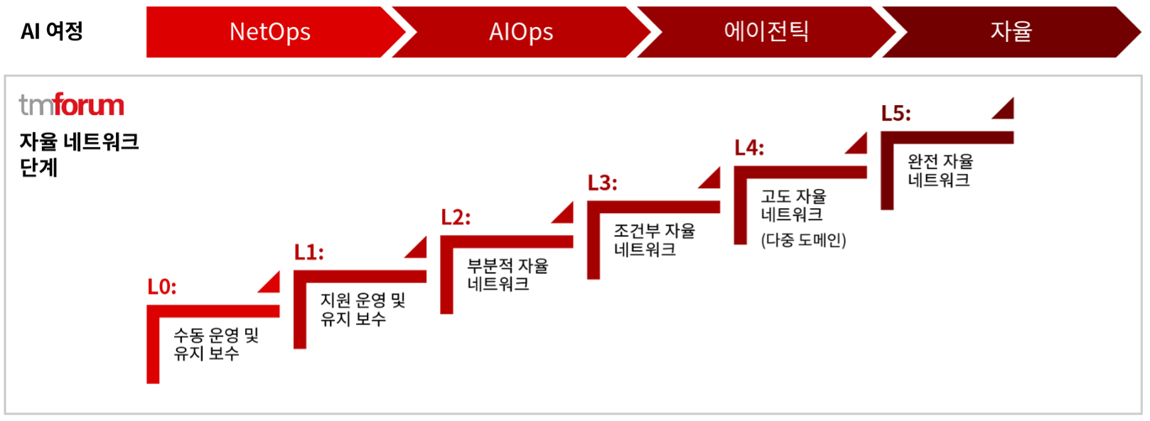 TM Forum Autonomous Network Levels