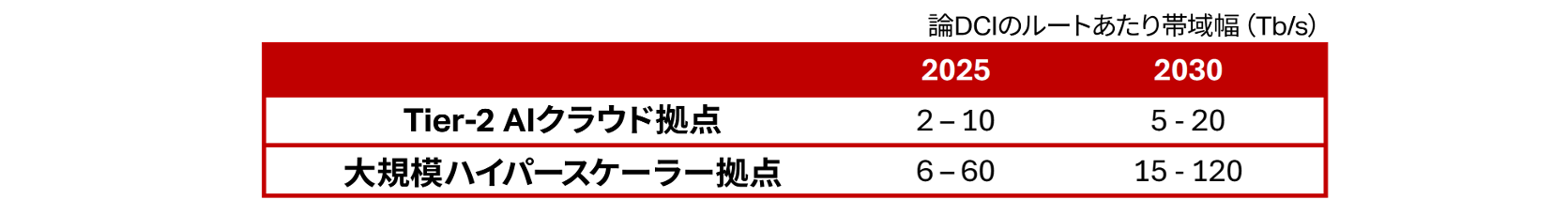 Range of bandwidth requirement for AI inference data center interconnection from 2025 to 2030