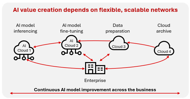 AI value creation depends on flexible scalable networks_Illustration