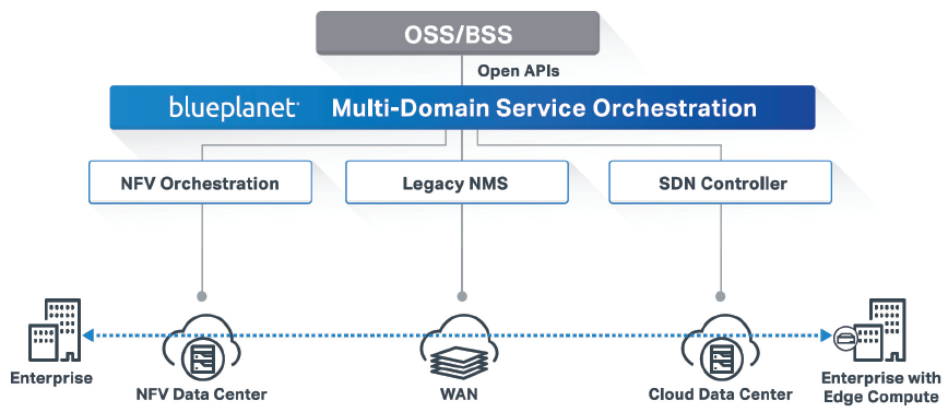 BluePlanet Multi-Domain Service Orchestration diagram