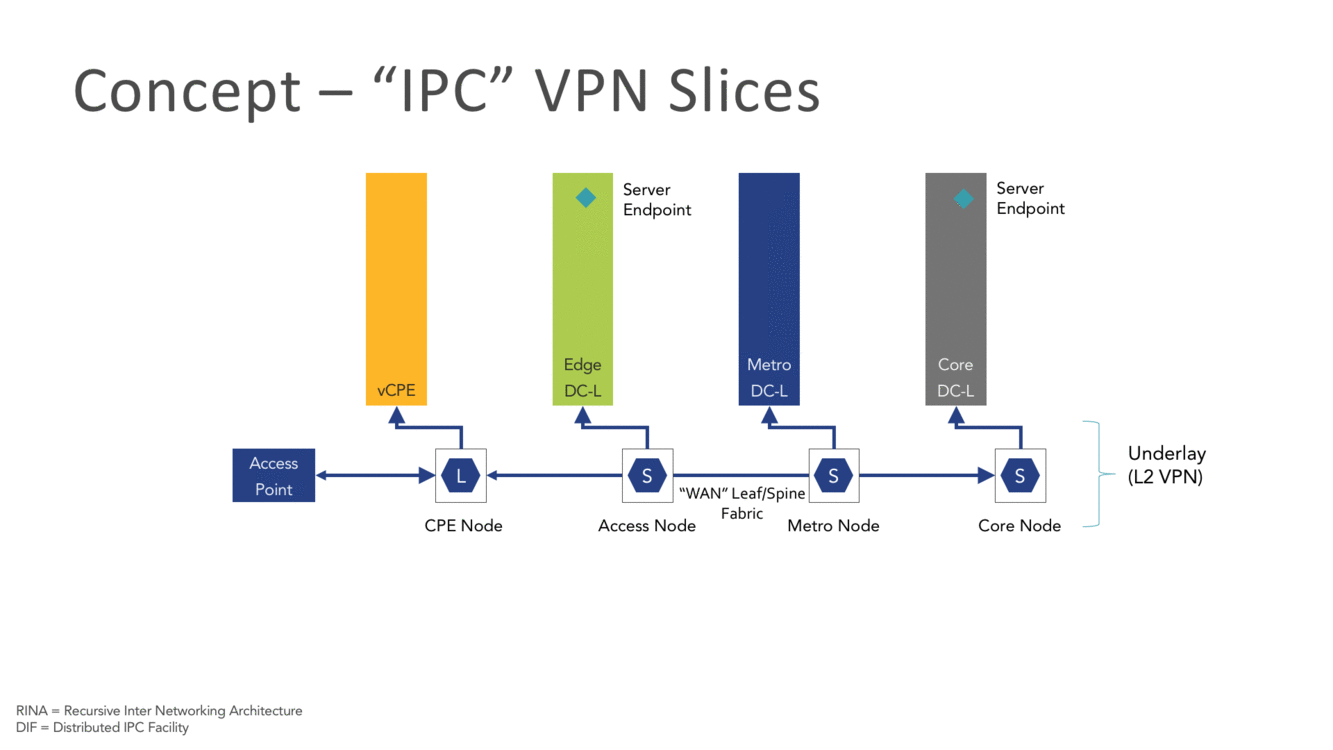 IPC VPN Slices diagram