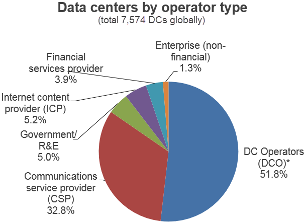 Data centers by operator type pie chart